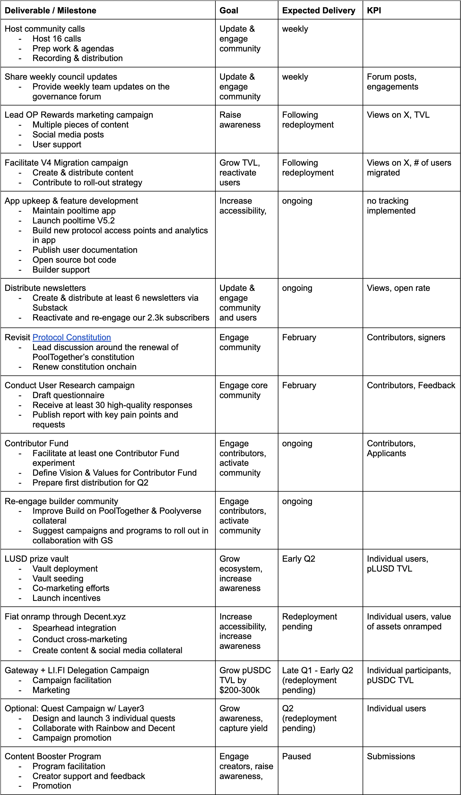 Milestones & Deliverables