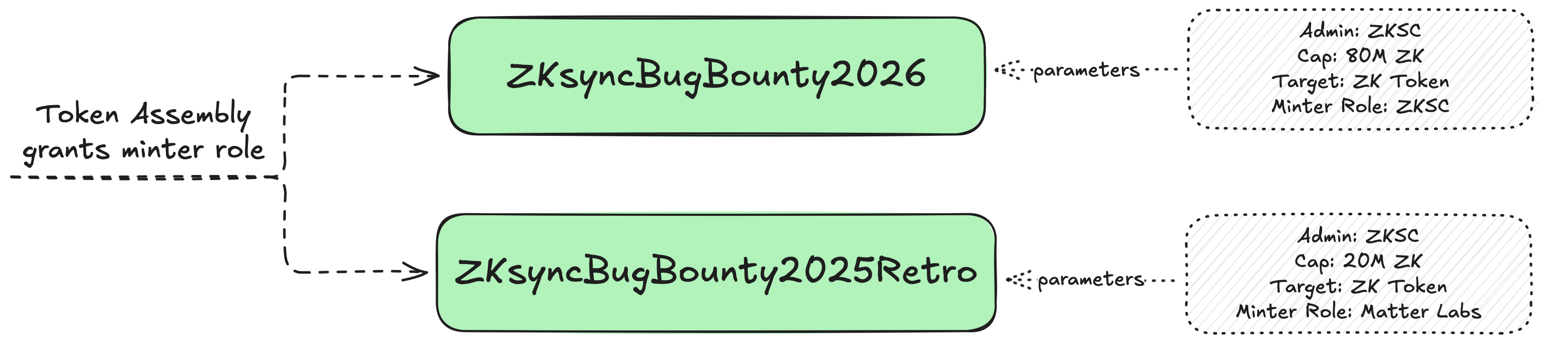 漏洞赏金上限铸造权限结构