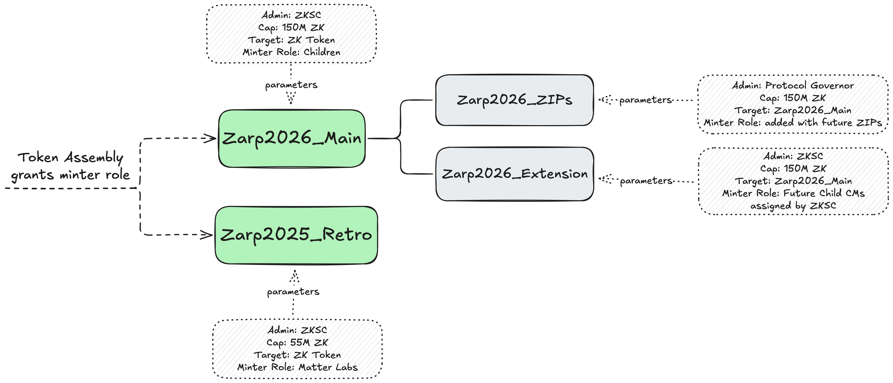 ZARPv2 额度限制铸造器结构